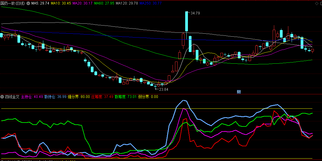 自己找出开合规律做多空的四线金叉副图公式