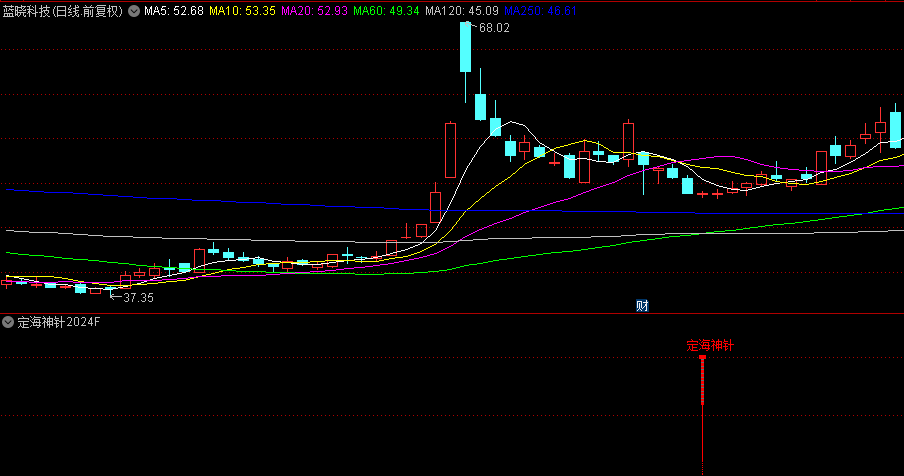 通达信优品【定海神针2024】副图+选股指标，信号提示并不频繁，却贵在精准！