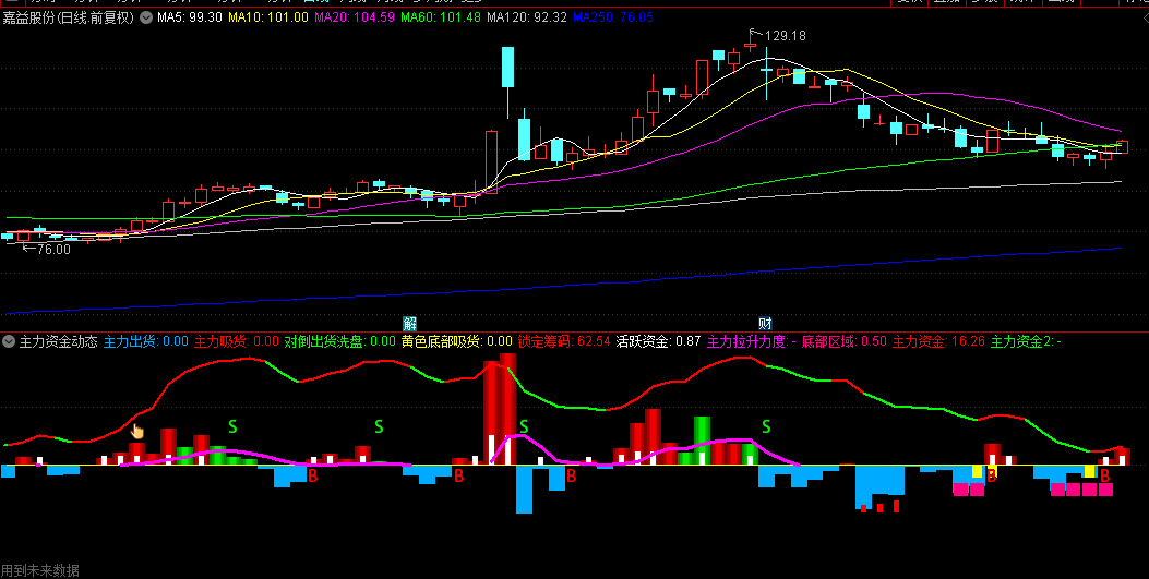 监控主力资金最准确的【主力资金动态】副图指标，自己组装，对主力资金进行实时监控升级版！