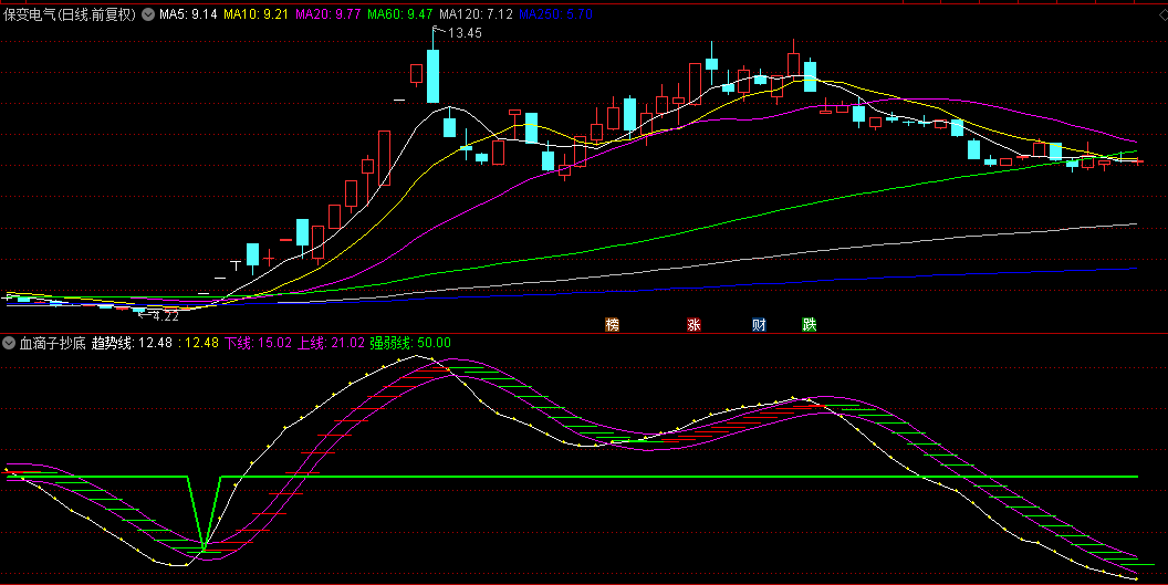 分享一个用了很久的【血滴子抄底】副图指标，出现向下箭头就是黄金坑，绝对牛叉！