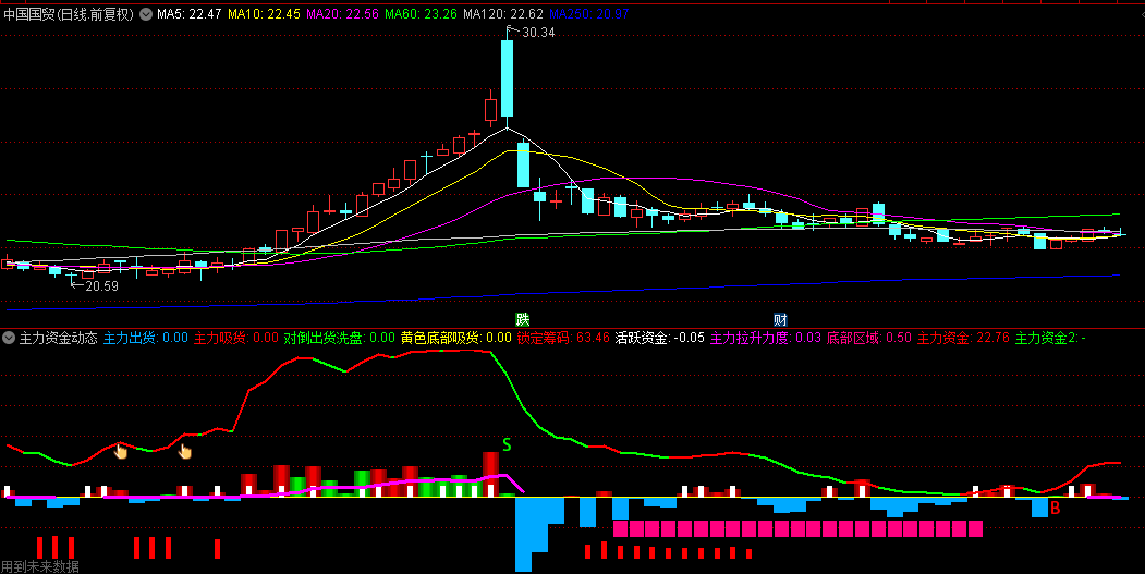监控主力资金最准确的【主力资金动态】副图指标，自己组装，对主力资金进行实时监控升级版！