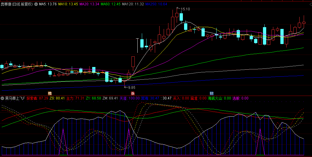 【黑马草上飞】幅图+选股指标，胜率极高的波段精华指标，适合短线判断买卖点！