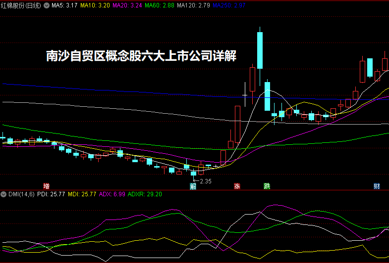 南沙自贸区概念股六大上市公司详解