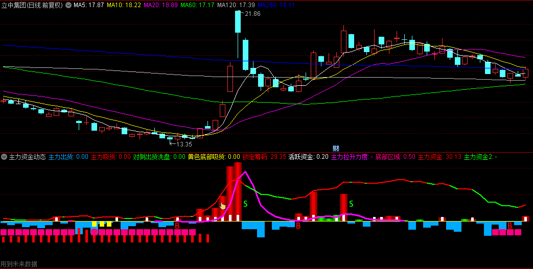 监控主力资金最准确的【主力资金动态】副图指标，自己组装，对主力资金进行实时监控升级版！