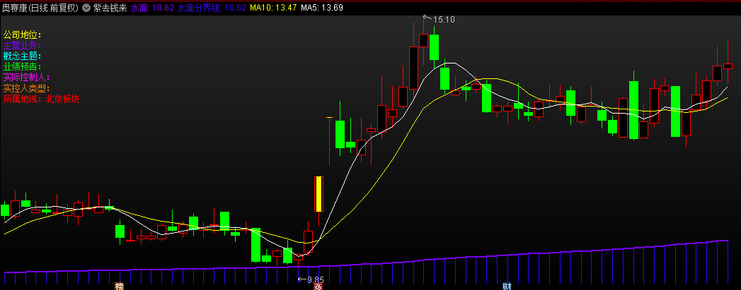 【紫去钱来】主图指标，优化版本，回踩紫线不破就出手，源码！