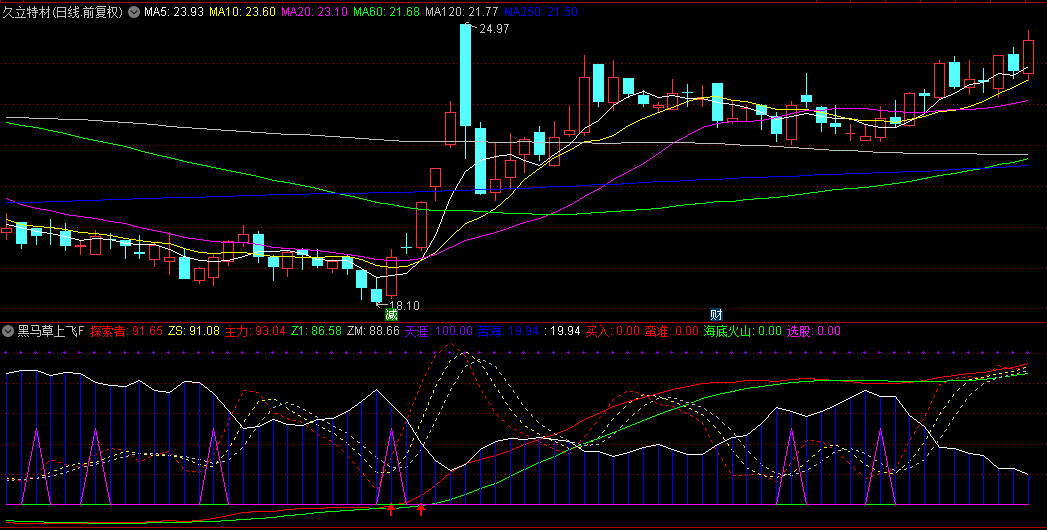 【黑马草上飞】幅图+选股指标，胜率极高的波段精华指标，适合短线判断买卖点！