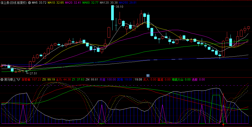 【黑马草上飞】幅图+选股指标，胜率极高的波段精华指标，适合短线判断买卖点！