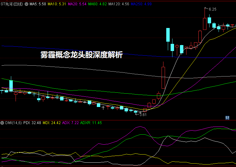 雾霾概念龙头股深度解析