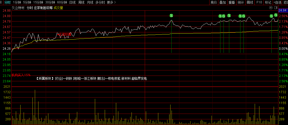 通达信【庄家制胜吸筹】分时主图指标，紧贴主力步伐，日内精准捕捉