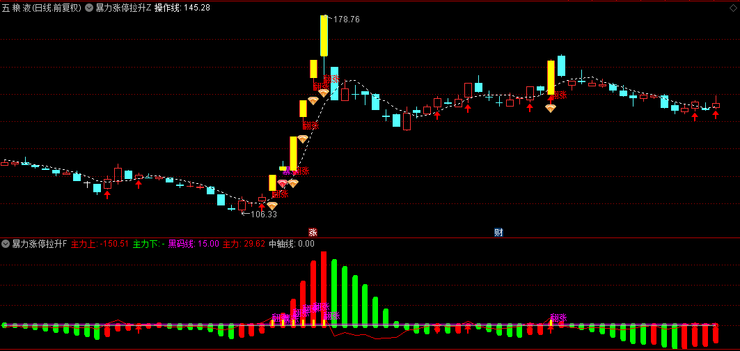 【暴力涨停拉升】主图+副图选股指标，基于EMA+DIF，红钻石为暴涨信号，通达信，无未来
