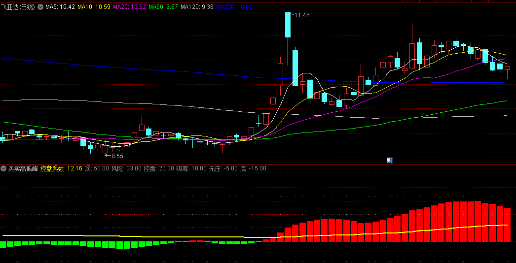 控盘系数控盘吸庄无庄的买卖高低峰副图公式
