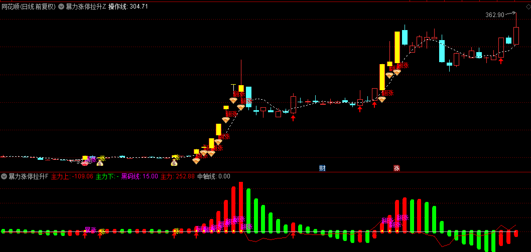 【暴力涨停拉升】主图+副图选股指标，基于EMA+DIF，红钻石为暴涨信号，通达信，无未来
