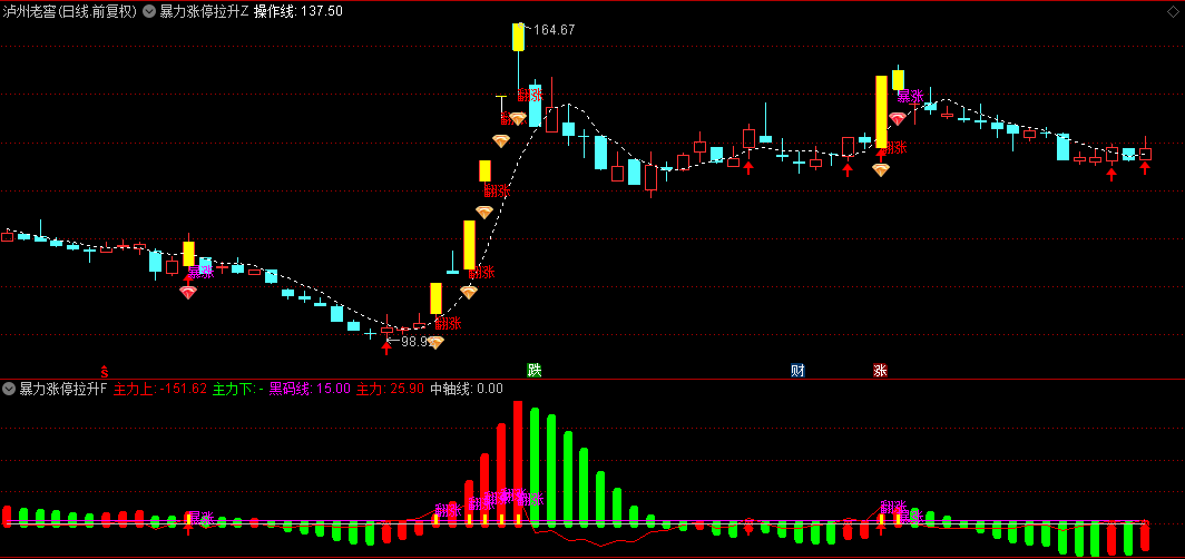 【暴力涨停拉升】主图+副图选股指标，基于EMA+DIF，红钻石为暴涨信号，通达信，无未来
