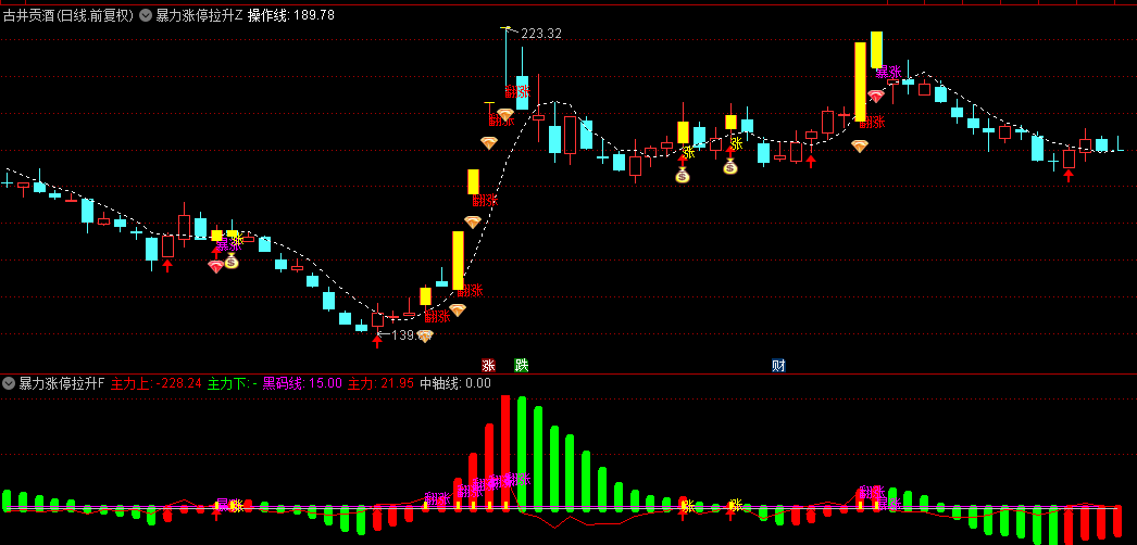 【暴力涨停拉升】主图+副图选股指标，基于EMA+DIF，红钻石为暴涨信号，通达信，无未来