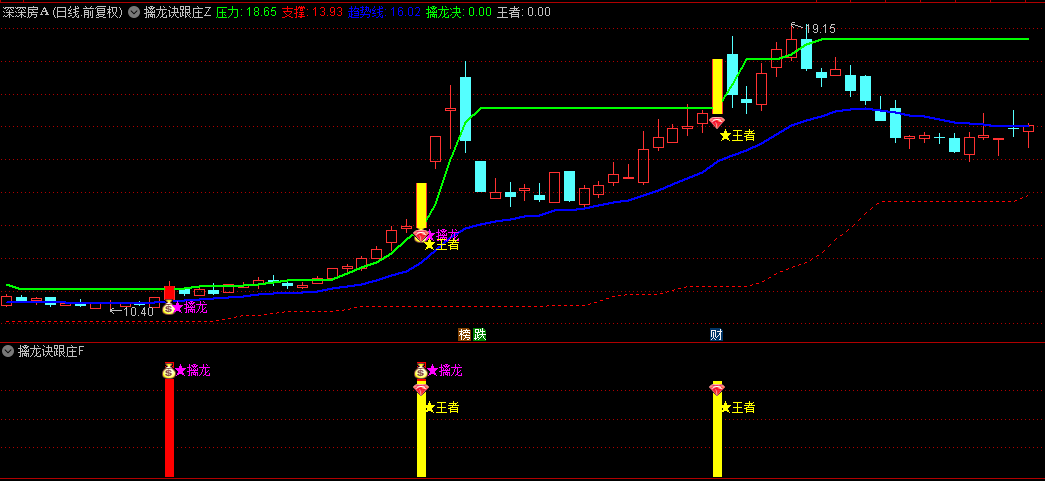 新版【擒龙诀跟庄】主图+副图+选股指标，通过股价与趋势线的偏离度，判断突破捉龙头！