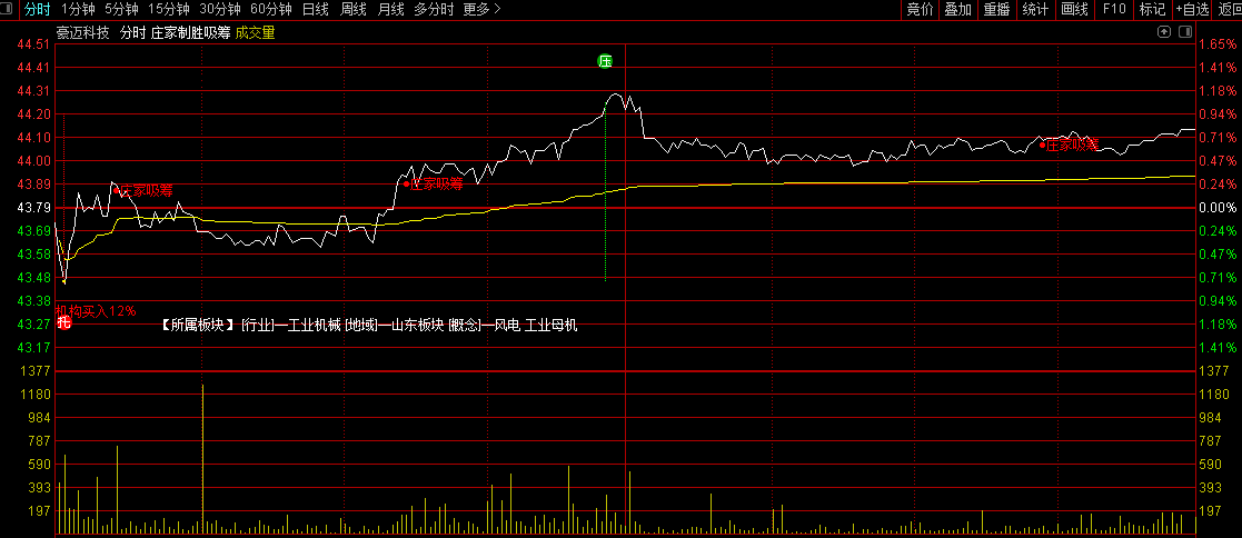 通达信【庄家制胜吸筹】分时主图指标，紧贴主力步伐，日内精准捕捉