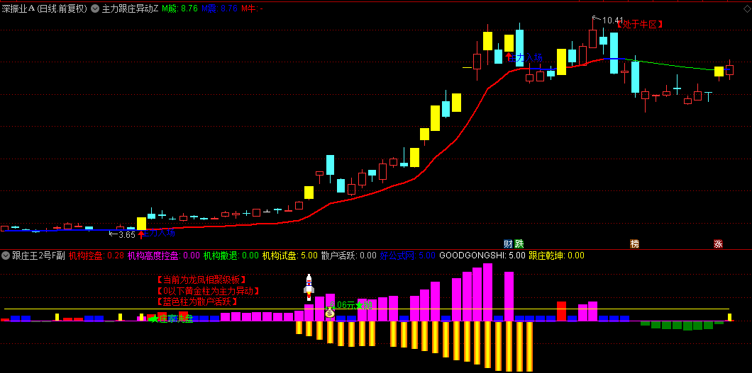 通达信【主力跟庄异动】升级版主图+【跟庄王2号F】副图选股指标，强化选股能力，定位机构实盘动向！