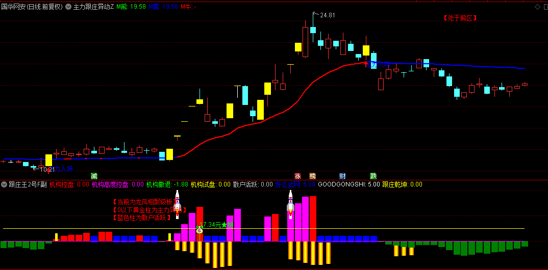 通达信【主力跟庄异动】升级版主图+【跟庄王2号F】副图选股指标，强化选股能力，定位机构实盘动向！