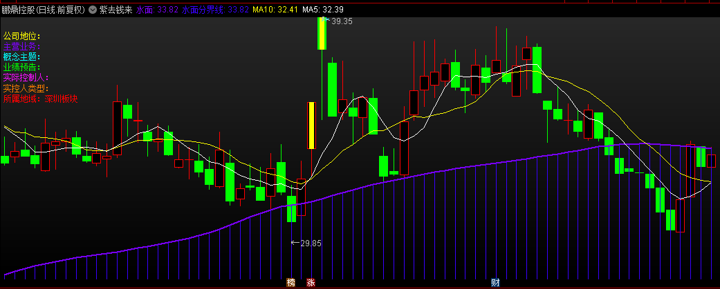 【紫去钱来】主图指标，优化版本，回踩紫线不破就出手，源码！