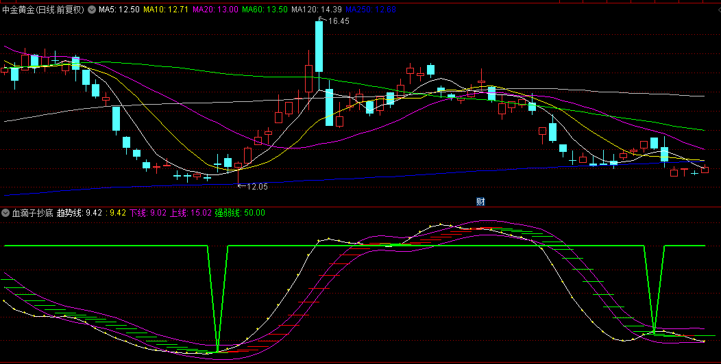 分享一个用了很久的【血滴子抄底】副图指标，出现向下箭头就是黄金坑，绝对牛叉！
