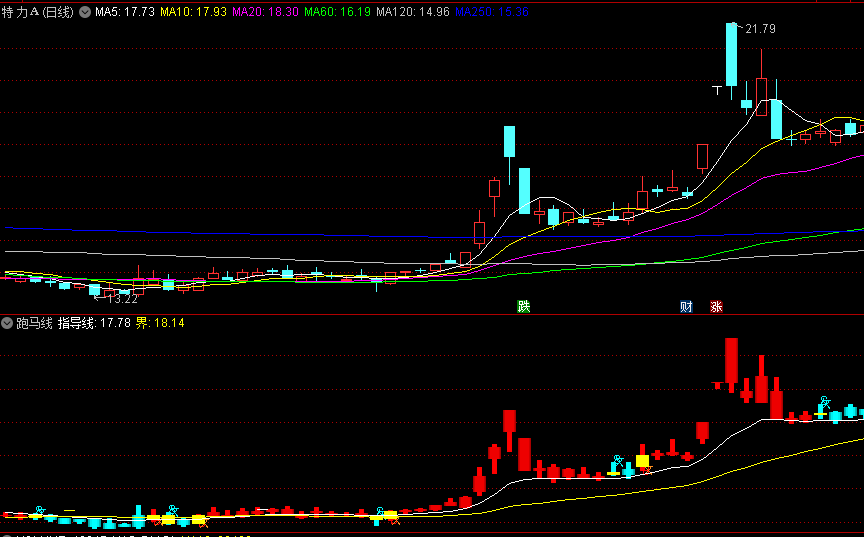 同花顺跑马线副图指标 均线趋势下 红柱持股绿柱持币 源码 效果图