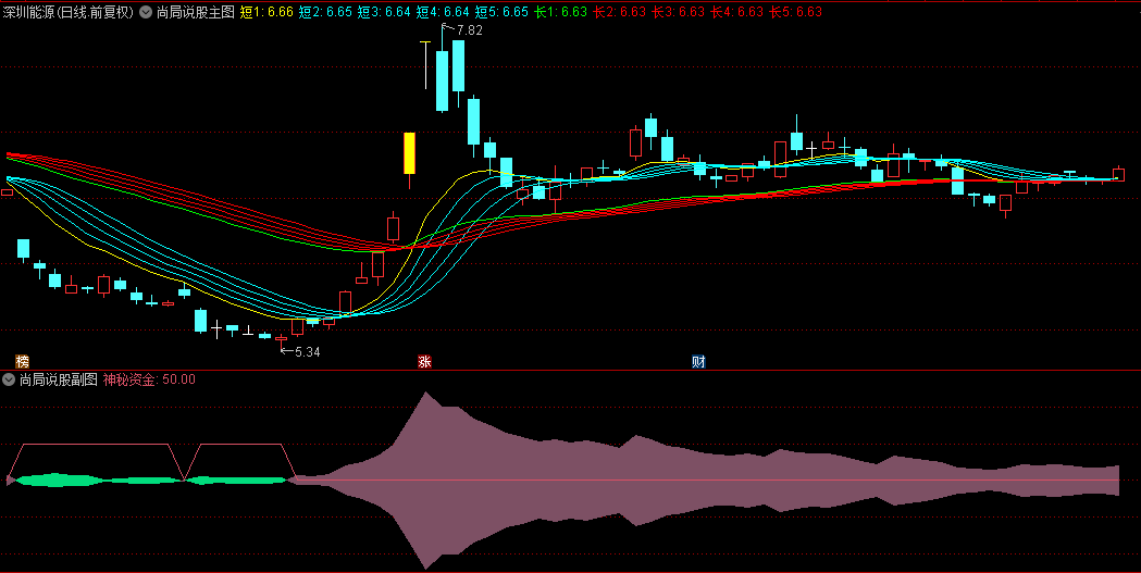某音【尚局说股】主图+副图指标解密版，内核是顾比均线改良版+RSI改良版！