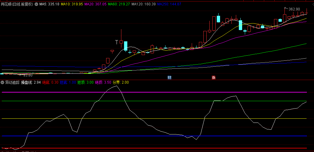 通达信【异动追踪】副图指标，检测、监测自选股有否异动，方法贴图里面有解释！