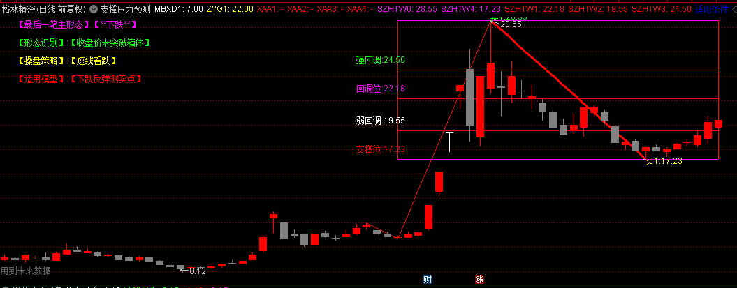 通达信【支撑压力预测模型】主图指标，原创作品，首次发布，把握压力位和支撑位！
