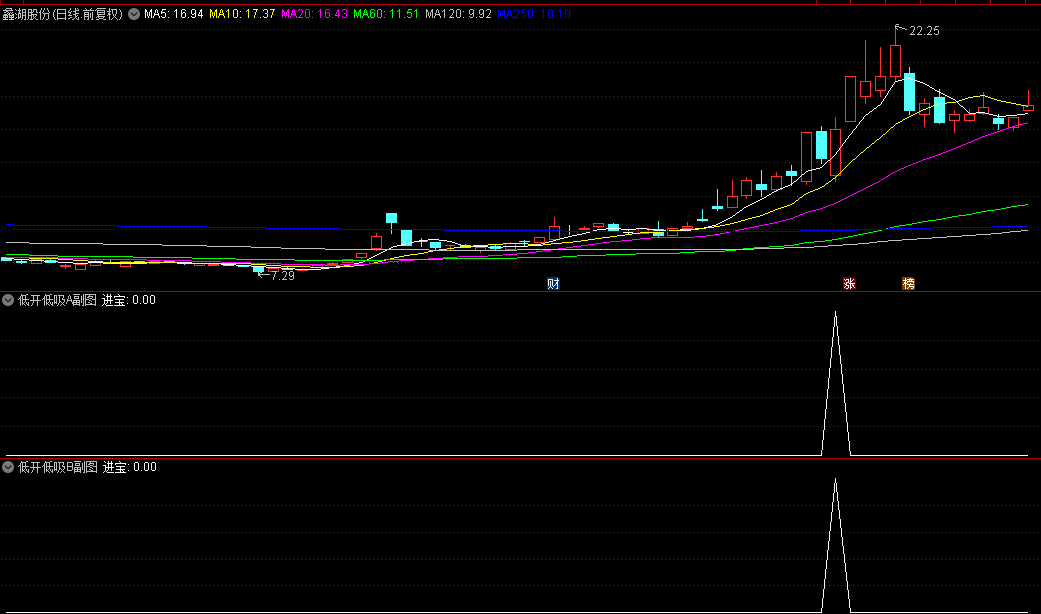优化肖刚子老师的【低开低吸】副图+选股指标，感觉不错，尤其大盘大跌时，大家一起讨论提高！