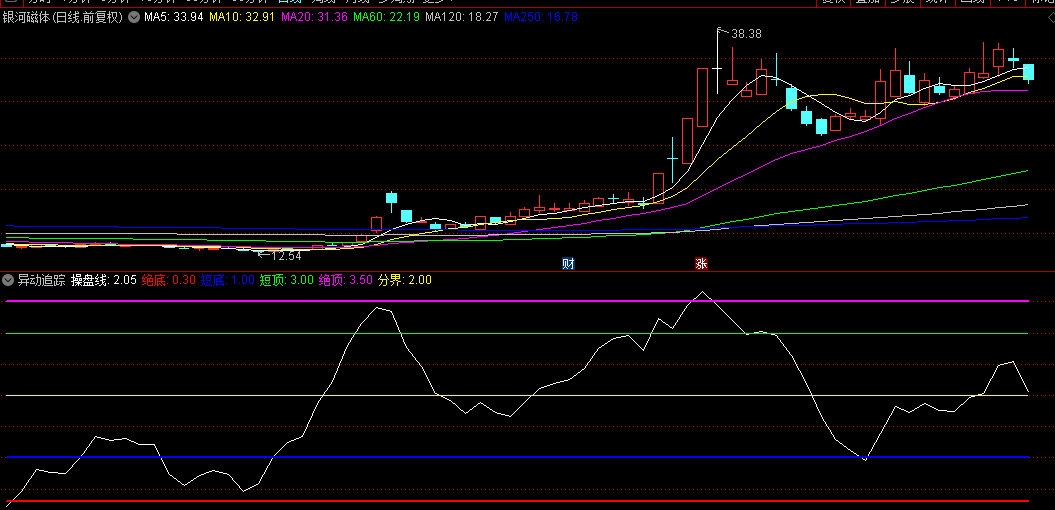 通达信【异动追踪】副图指标，检测、监测自选股有否异动，方法贴图里面有解释！