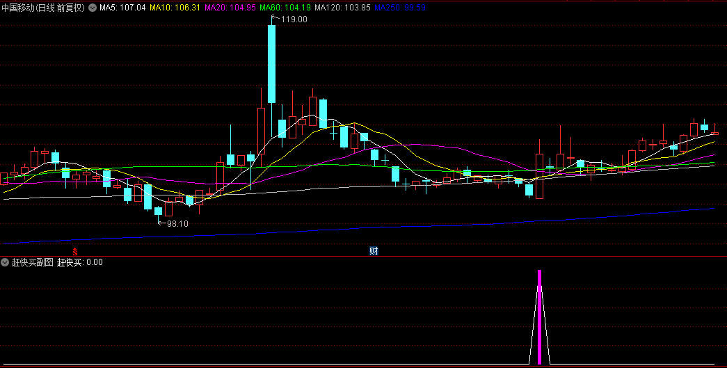 【赶快买】副图+选股指标，抄底，识别市场趋势和潜在买卖点