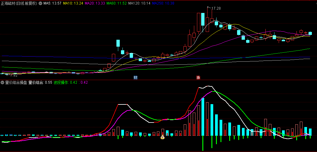 通达信【量价结合操盘】副图指标，借鉴OBV量能趋势思路，主动买入资金入场是买点