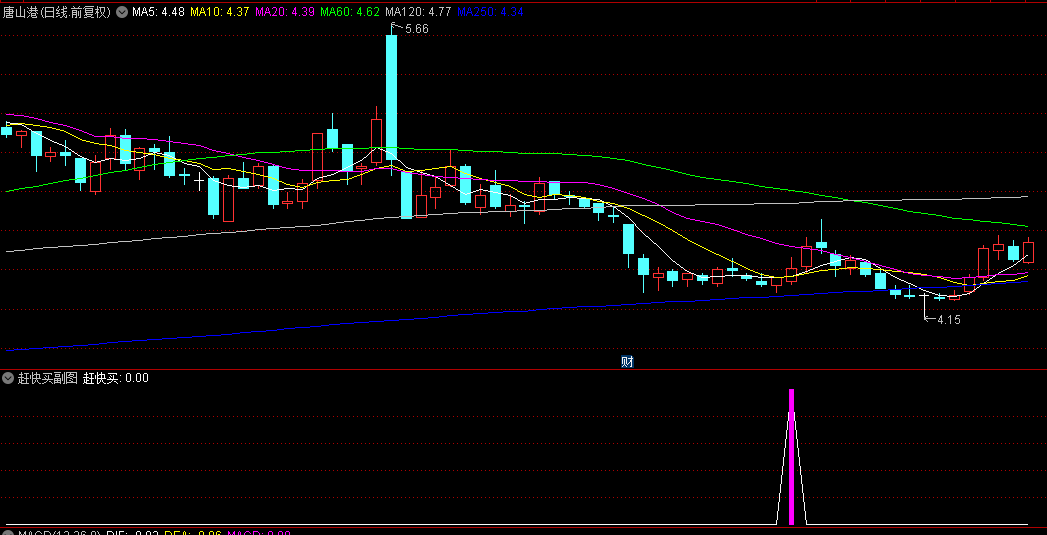 【赶快买】副图+选股指标，抄底，识别市场趋势和潜在买卖点