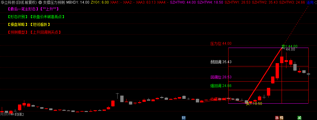通达信【支撑压力预测模型】主图指标，原创作品，首次发布，把握压力位和支撑位！
