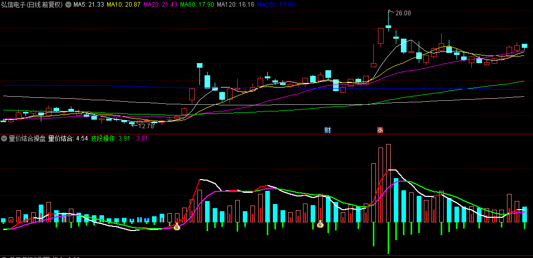 通达信【量价结合操盘】副图指标，借鉴OBV量能趋势思路，主动买入资金入场是买点