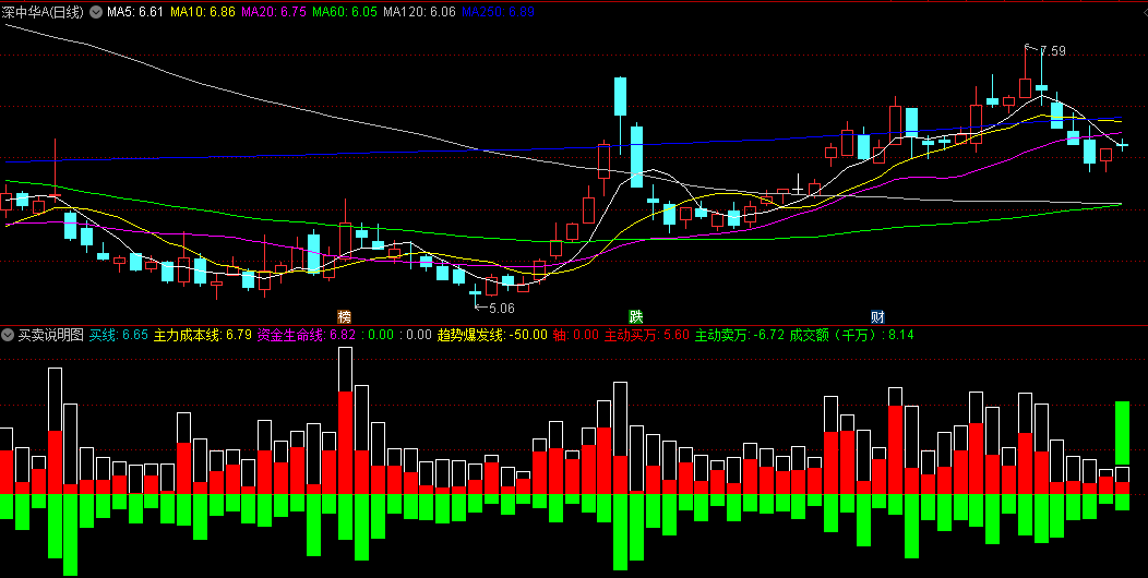 同花顺买卖说明图副图指标 主力成本线 资金生命线 买卖盘等 源码 效果图