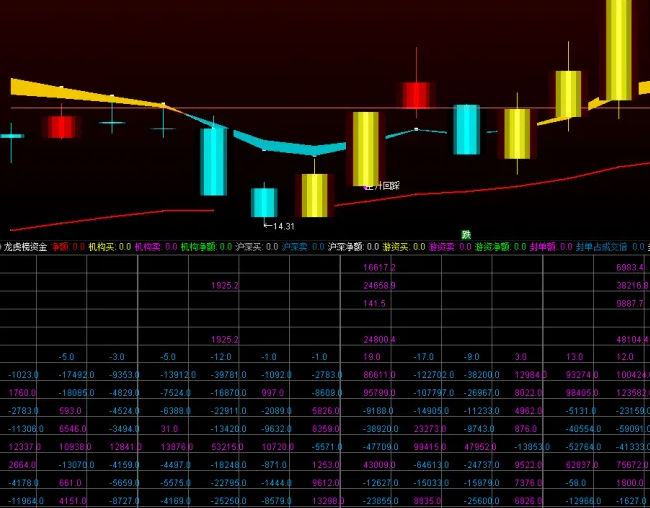 【龙虎榜资金2025】副图指标，专业看盘数据，喜欢研究龙虎榜资金打板的可以看看！