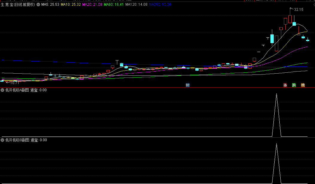 优化肖刚子老师的【低开低吸】副图+选股指标，感觉不错，尤其大盘大跌时，大家一起讨论提高！