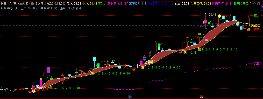 通达信【多维度捉妖】主图指标，龙出大海+立桩量+获利盘+单阳不破+涨停反转，多角度组合评估！