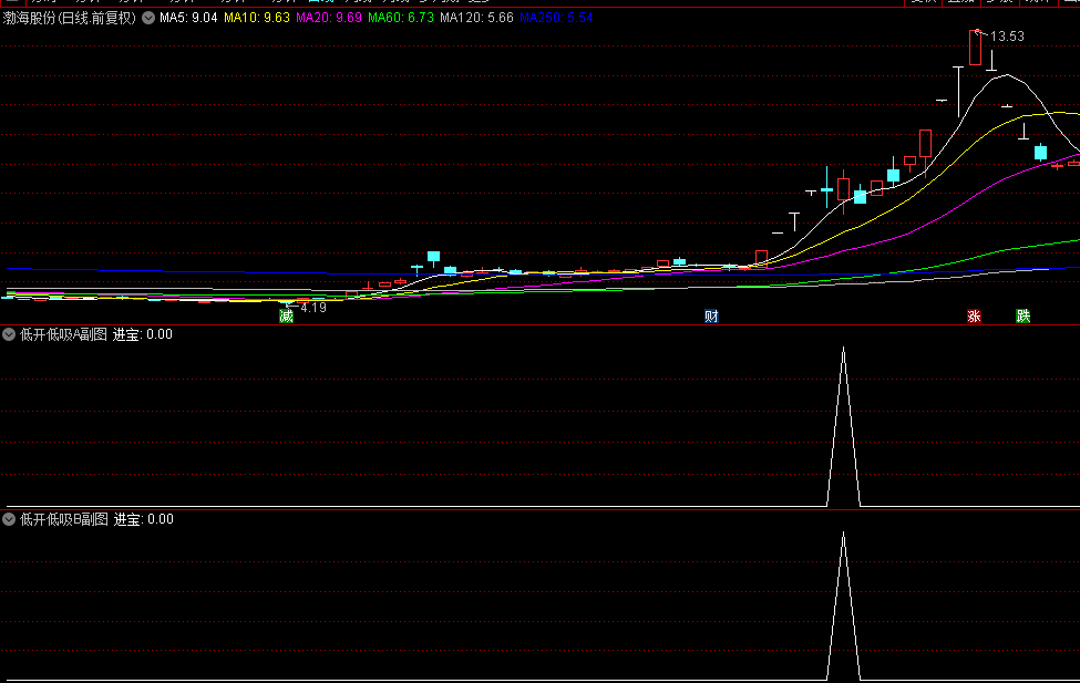 优化肖刚子老师的【低开低吸】副图+选股指标，感觉不错，尤其大盘大跌时，大家一起讨论提高！
