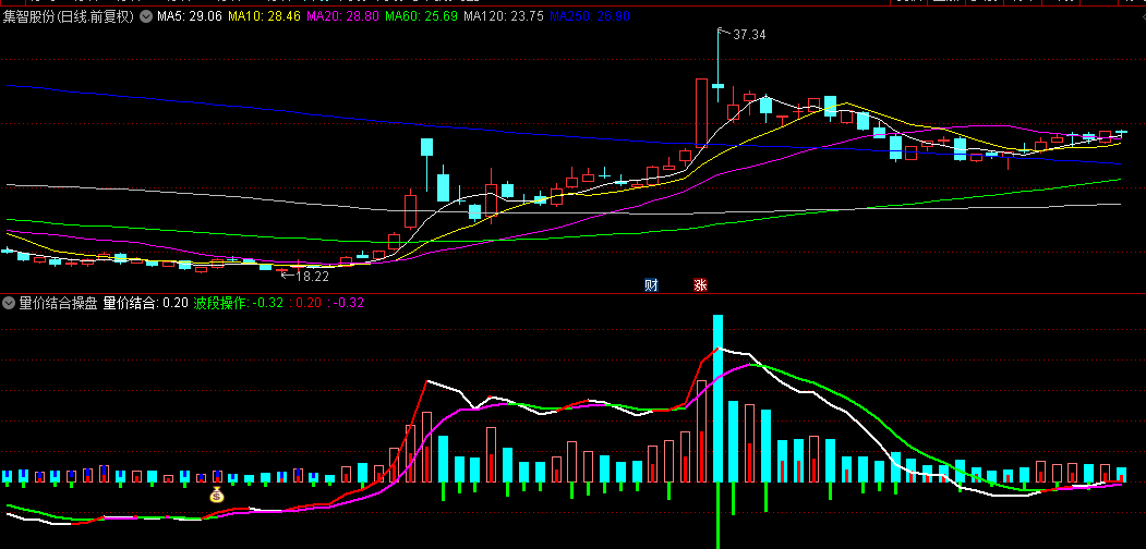通达信【量价结合操盘】副图指标，借鉴OBV量能趋势思路，主动买入资金入场是买点