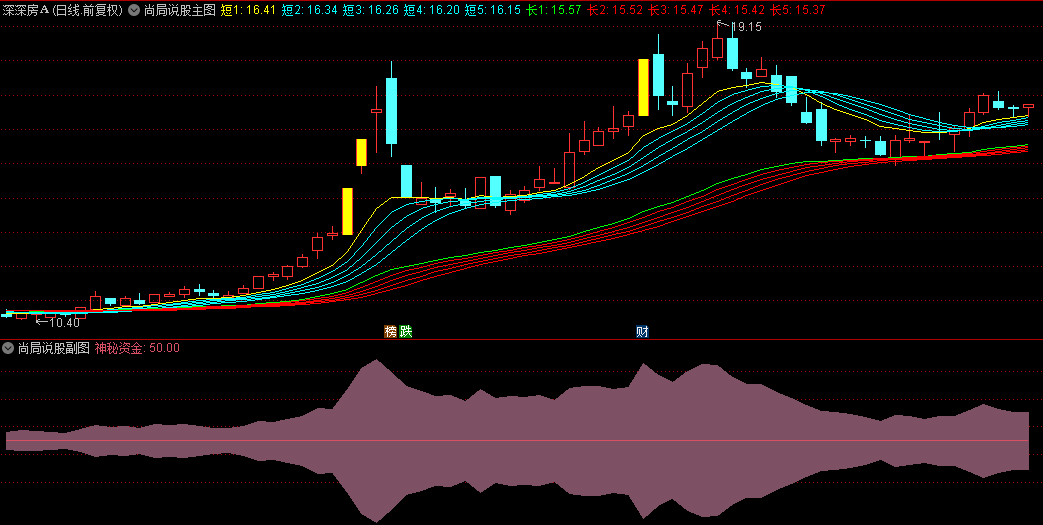 某音【尚局说股】主图+副图指标解密版，内核是顾比均线改良版+RSI改良版！