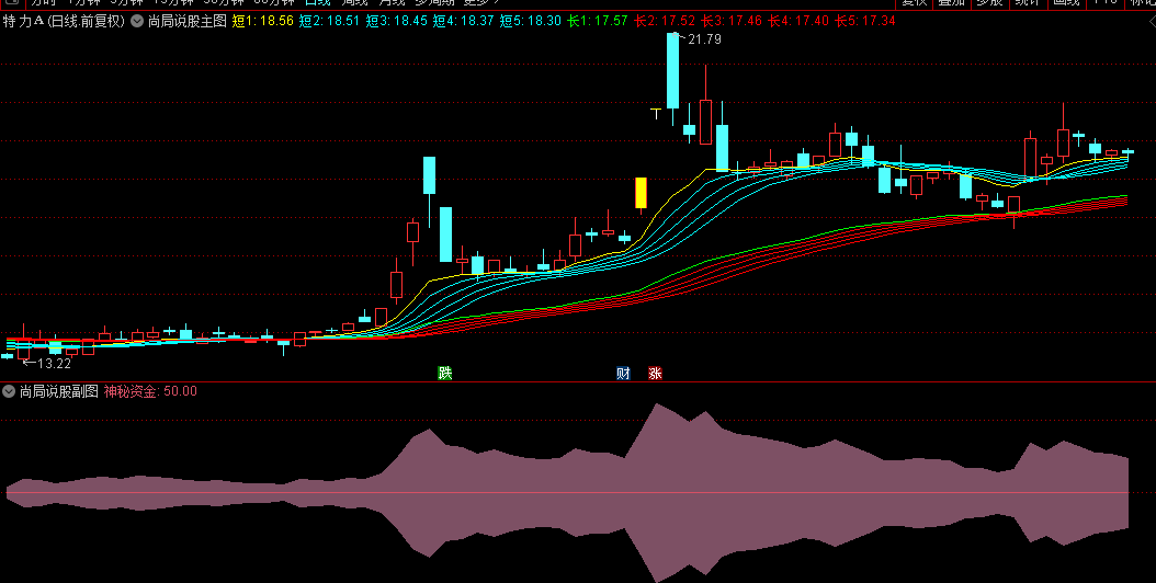 某音【尚局说股】主图+副图指标解密版，内核是顾比均线改良版+RSI改良版！