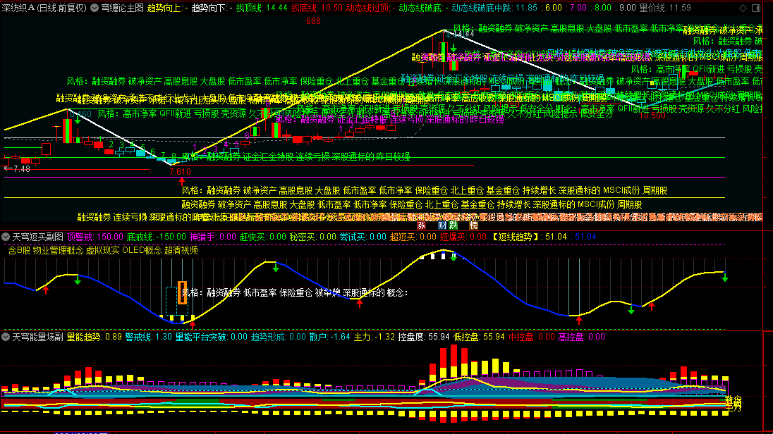 【天穹缠论看盘系统】主图+副图套装指标，智能分析精准捕捉，洞察股市顶底波段！