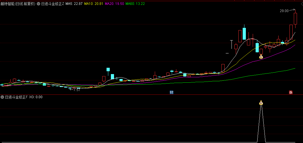 【日进斗金修正版】主图+副图+选股指标，高成功率手机+电脑通用，捕捉龙回头右侧上涨信号！