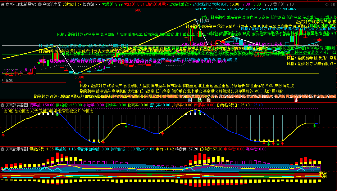 【天穹缠论看盘系统】主图+副图套装指标，智能分析精准捕捉，洞察股市顶底波段！