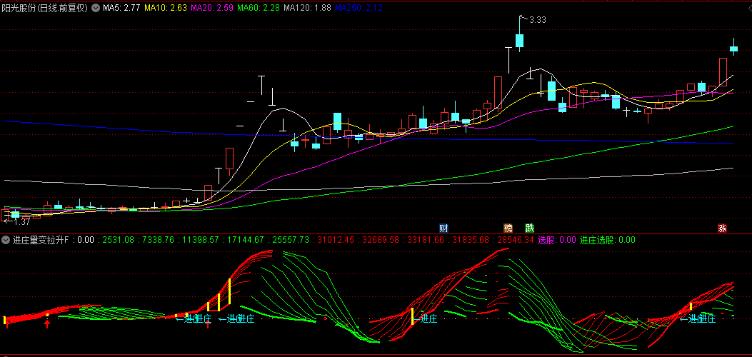 某收费群卖168的【进庄量变拉升】副图+选股指标，基于BOLL+VOL编写，源码分享！