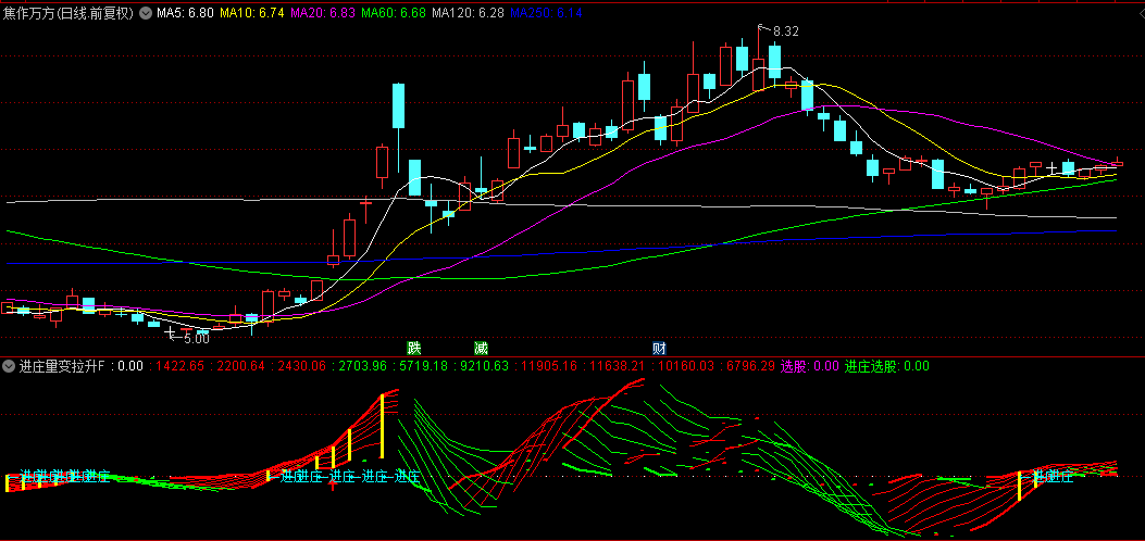 某收费群卖168的【进庄量变拉升】副图+选股指标，基于BOLL+VOL编写，源码分享！