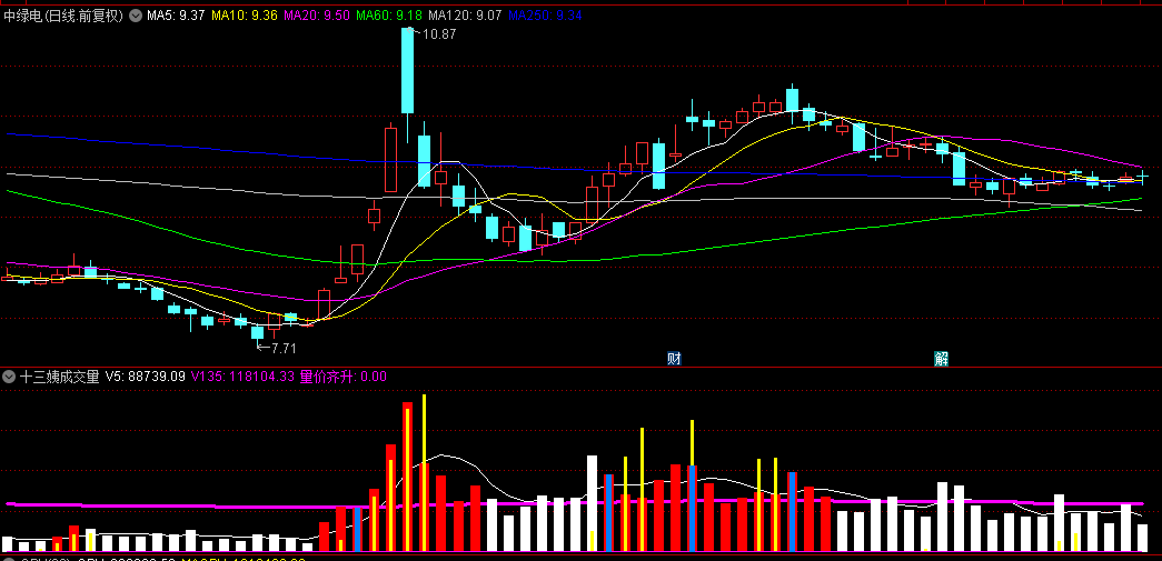很多朋友在找的【十三姨成交量】副图指标，成交量初次现青色柱为买入点，附带用法！