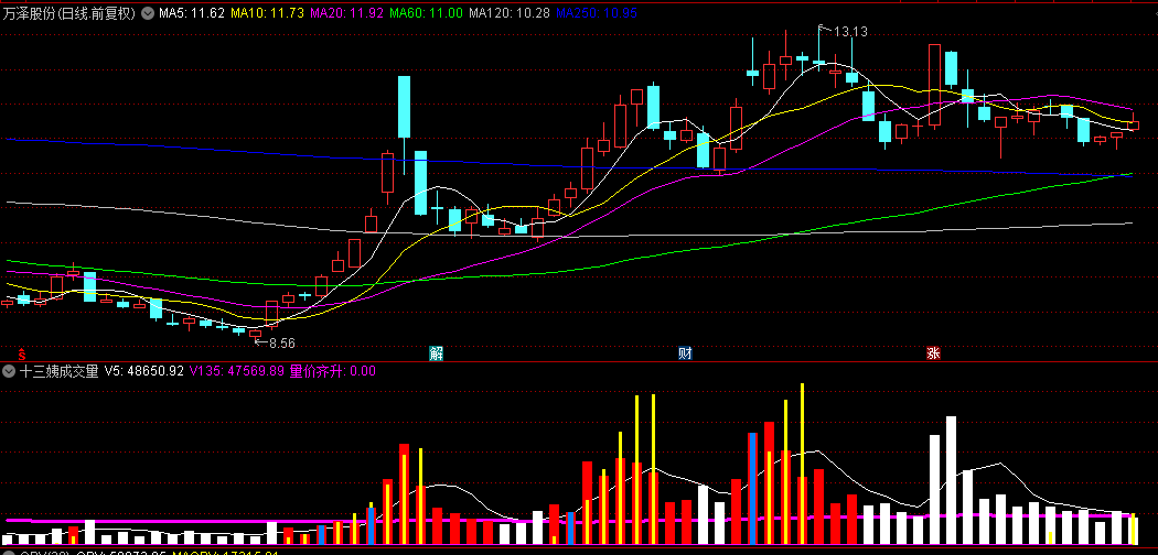 很多朋友在找的【十三姨成交量】副图指标，成交量初次现青色柱为买入点，附带用法！